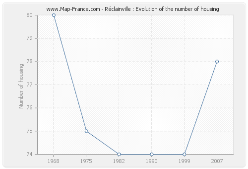 Réclainville : Evolution of the number of housing