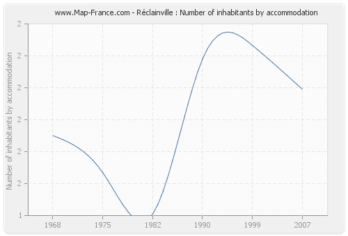 Réclainville : Number of inhabitants by accommodation