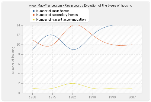 Revercourt : Evolution of the types of housing