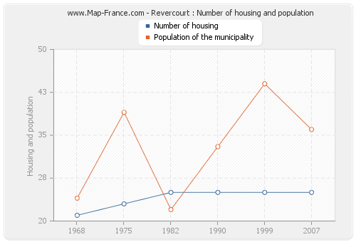 Revercourt : Number of housing and population