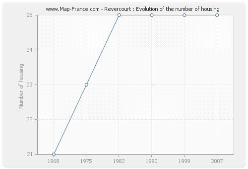 Revercourt : Evolution of the number of housing