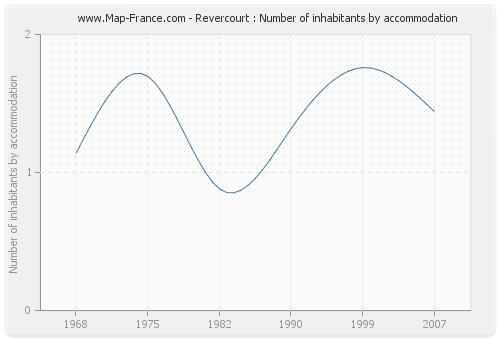 Revercourt : Number of inhabitants by accommodation