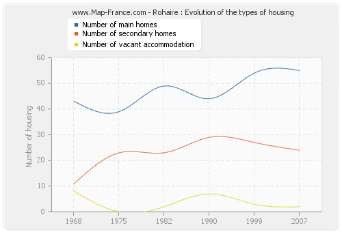 Rohaire : Evolution of the types of housing