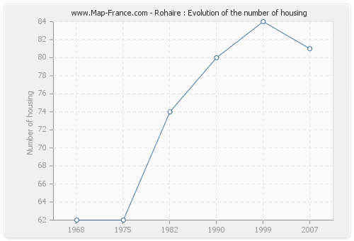 Rohaire : Evolution of the number of housing