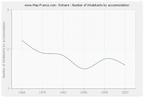 Rohaire : Number of inhabitants by accommodation