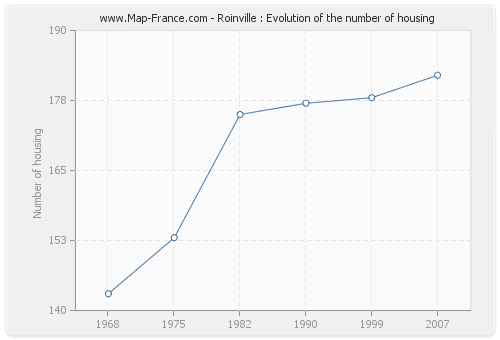 Roinville : Evolution of the number of housing