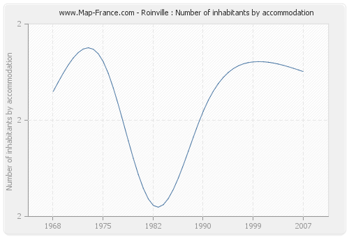 Roinville : Number of inhabitants by accommodation