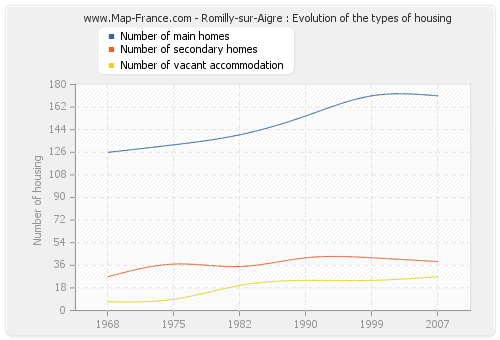 Romilly-sur-Aigre : Evolution of the types of housing