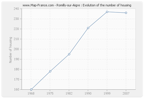 Romilly-sur-Aigre : Evolution of the number of housing