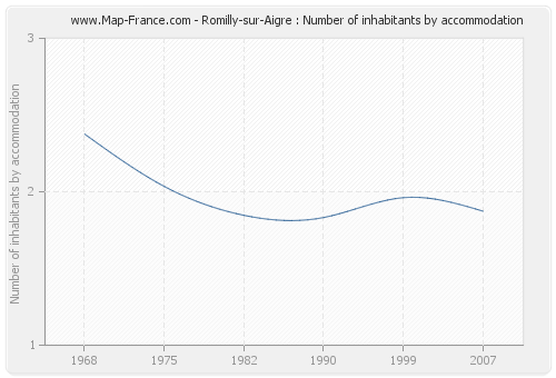 Romilly-sur-Aigre : Number of inhabitants by accommodation