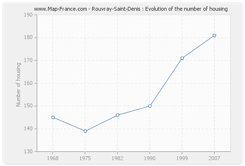 Rouvray-Saint-Denis : Evolution of the number of housing