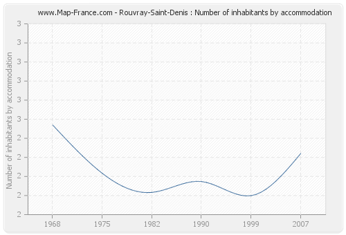 Rouvray-Saint-Denis : Number of inhabitants by accommodation