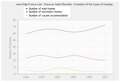 Rouvray-Saint-Florentin : Evolution of the types of housing