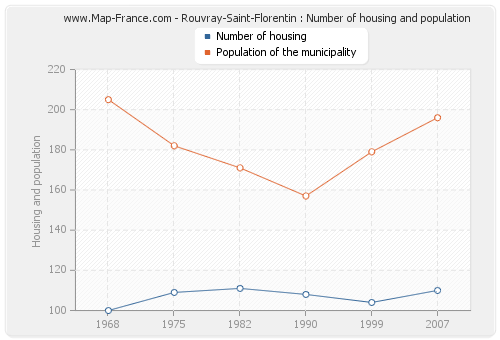 Rouvray-Saint-Florentin : Number of housing and population