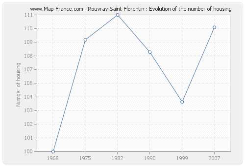 Rouvray-Saint-Florentin : Evolution of the number of housing