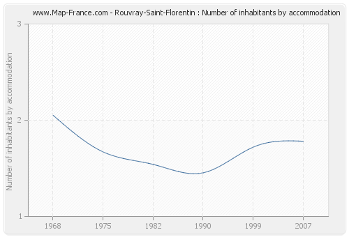 Rouvray-Saint-Florentin : Number of inhabitants by accommodation
