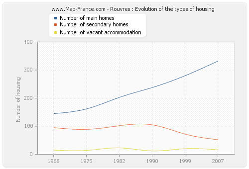 Rouvres : Evolution of the types of housing