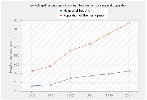 Rouvres : Number of housing and population