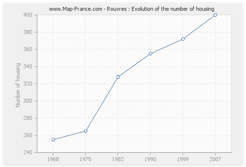 Rouvres : Evolution of the number of housing