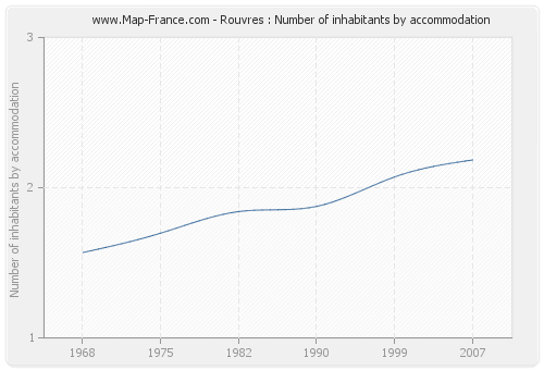 Rouvres : Number of inhabitants by accommodation