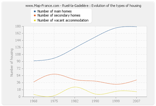Rueil-la-Gadelière : Evolution of the types of housing