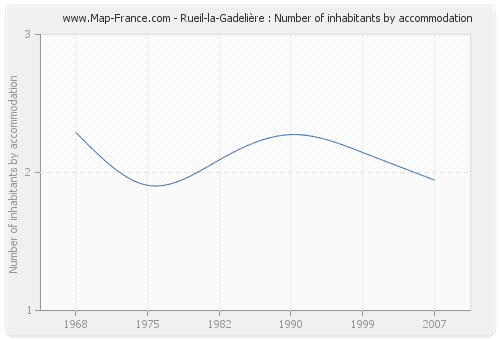 Rueil-la-Gadelière : Number of inhabitants by accommodation