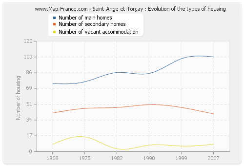 Saint-Ange-et-Torçay : Evolution of the types of housing