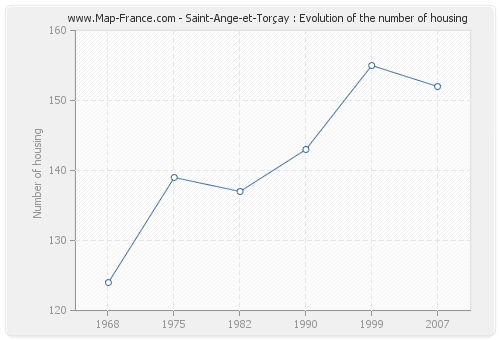 Saint-Ange-et-Torçay : Evolution of the number of housing