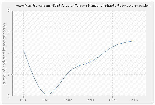 Saint-Ange-et-Torçay : Number of inhabitants by accommodation