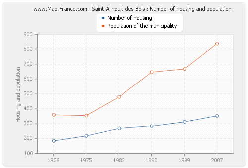 Saint-Arnoult-des-Bois : Number of housing and population