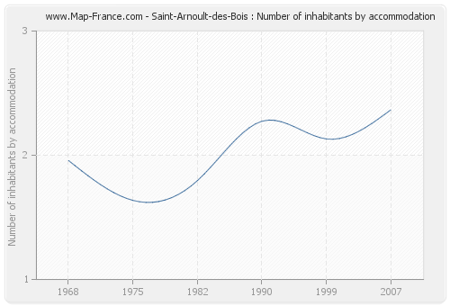 Saint-Arnoult-des-Bois : Number of inhabitants by accommodation