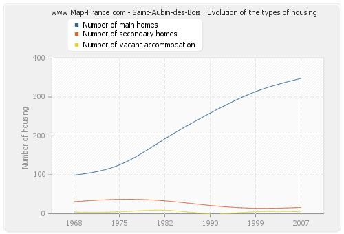 Saint-Aubin-des-Bois : Evolution of the types of housing