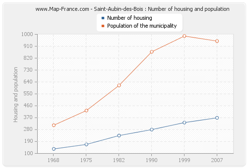 Saint-Aubin-des-Bois : Number of housing and population