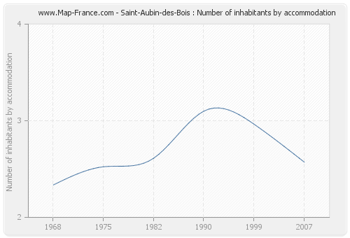 Saint-Aubin-des-Bois : Number of inhabitants by accommodation