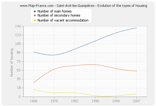 Saint-Avit-les-Guespières : Evolution of the types of housing