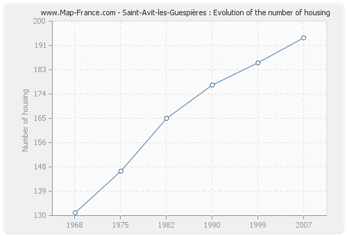 Saint-Avit-les-Guespières : Evolution of the number of housing
