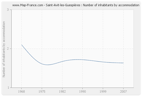 Saint-Avit-les-Guespières : Number of inhabitants by accommodation