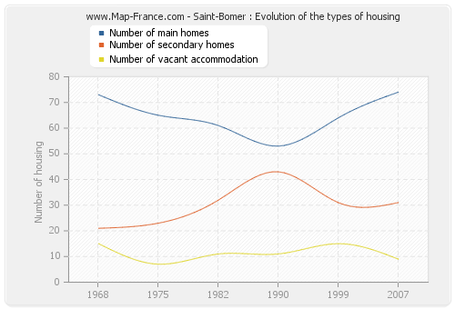 Saint-Bomer : Evolution of the types of housing