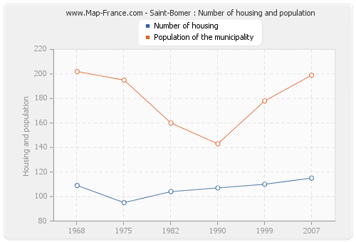 Saint-Bomer : Number of housing and population