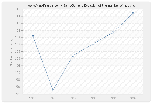 Saint-Bomer : Evolution of the number of housing