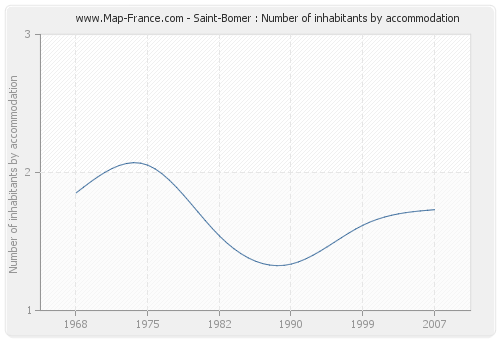 Saint-Bomer : Number of inhabitants by accommodation
