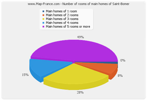 Number of rooms of main homes of Saint-Bomer