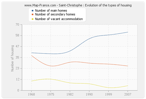 Saint-Christophe : Evolution of the types of housing