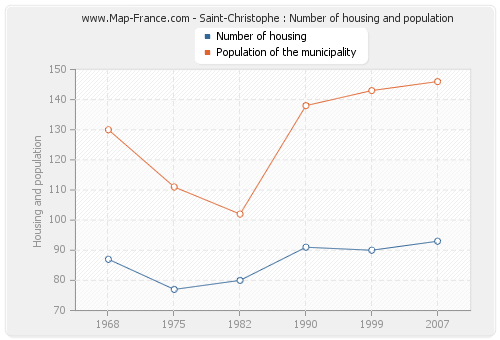 Saint-Christophe : Number of housing and population