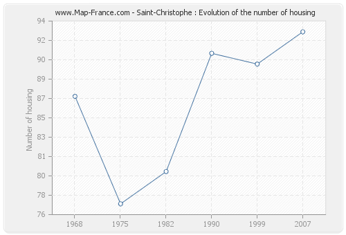 Saint-Christophe : Evolution of the number of housing