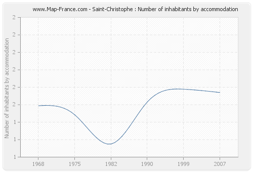 Saint-Christophe : Number of inhabitants by accommodation