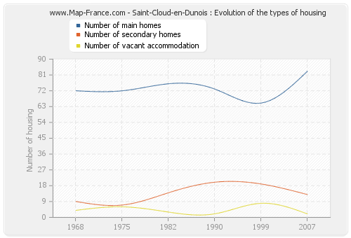 Saint-Cloud-en-Dunois : Evolution of the types of housing