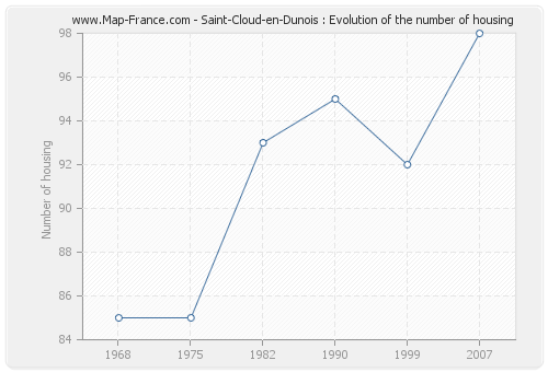 Saint-Cloud-en-Dunois : Evolution of the number of housing
