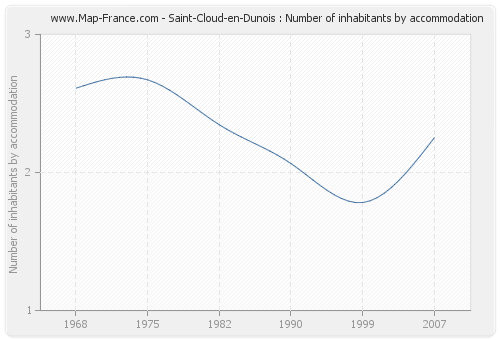 Saint-Cloud-en-Dunois : Number of inhabitants by accommodation