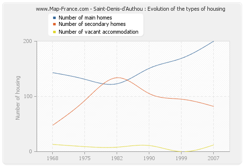 Saint-Denis-d'Authou : Evolution of the types of housing